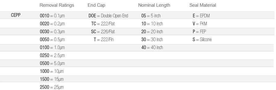 CEPP Filter Cartridge Series Ordering Information