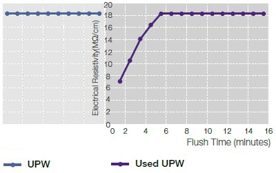 IXF flow Downstream Electrical Resisitvity Recovery Test