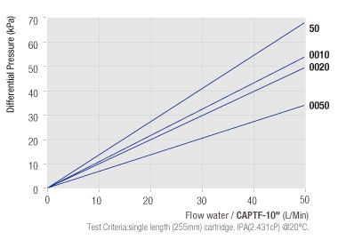 CAPTF Flow Rate Characteristics